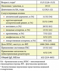 Таблица 1. Характеристика больных, получавших омализумаб в НЦЗД РАМН (n = 32)