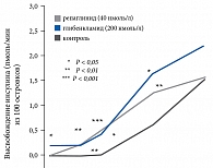 Рис. 4. Более выраженное снижение HbA1c у пациентов с более высокими исходными значениями