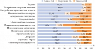 Рис. 2. Распространенность (%) сопутствующих заболеваний и вредных привычек в зависимости от степени тяжести ЭД