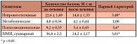 Таблица 1. Динамика модифицированного менопаузального индекса (ММИ) после негормональной терапии