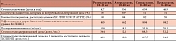 Таблица 2. Стоимость лечения статинами и эффективность затрат (на основе исследования STELLAR)