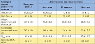Таблица 1. Результаты лечения больных АПЖ в зависимости от длительности приема дутастерида (препарата Аводарт)