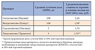 Таблица 1. Стоимость месячного курса терапии ингибиторами ДПП-4
