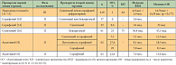 Таблица 1. Проспективные клинические исследования с использованием последовательного назначения таргетных препаратов