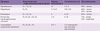 Таблица 1. Основные характеристики неэрголиновых АДР [9]