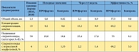 Таблица. Результаты спермограммы пациентов, принимавших ПРОфертил, и пациентов в контрольной группе