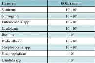 Таблица 1. Нормоценоз ротоглотки