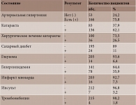 Таблица 2. Сведения о сопутствующих заболеваниях пациентов