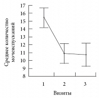 Рис. 1. Динамика среднего количества мочеиспусканий в сутки на фоне приема препарата Уротол