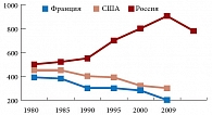 Рис. 1. Тренды смертности от сердечно-сосудистых заболеваний у мужчин в России, Франции и США в 1980–2009 гг. (на 100 тыс. населения)