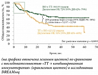 Рис. 4. Увеличение двухлетней ОВ при использовании последовательности «комбинированная иммунотерапия (ИО) → ТТ» (на графике отмечена зеленым цветом) по сравнению с последовательностью «ТТ → комбинированная иммунотерапия» (оранжевым цветом)