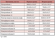 Таблица 2. Интерлейкиновый статус в обследуемых клинических группах
