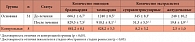 Таблица 1. Данные суточного мониторирования ЭКГ у больных ГЭРБ до и после лечения