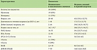 Таблица 1. Антропометрические и клинические показатели пациентов группы наблюдения до лечения