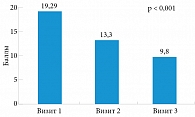Рис. 5. Снижение суммы баллов по шкале IPSS на фоне лечения силодозином 8 мг один раз в сутки (разница по сравнению с исходным уровнем статистически достоверна)6