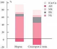 Рис. 2. Спектр КЖК у детей раннего возраста со стеатореей 2 типа (средние данные при грудном и искусственном вскармливании)