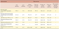 Таблица 3. Показатели мочеиспускания в группе пациентов с заболеваниями нижних мочевых путей (n=44) 