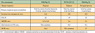 Таблица 2. Результаты клинического исследования эффективности трастузумаба в монорежиме  при диссеминированном HER2-позитивном раке молочной железы