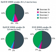 Рис. 2. Распределение генотипов вируса гепатита C