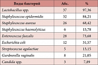 Таблица 2. Бактериологический профиль микрофлоры влагалища пациенток до лечения (n = 38)