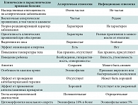 Таблица 4. Некоторые дифференциально-диагностические признаки аллергических  и инфекционных поражений респираторного тракта [12]