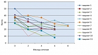 Рисунок 1. Динамика суммарных балльных оценок по шкале СДВГ-DSM-IV у пациентов с положительным эффектом лечения Пантогамом