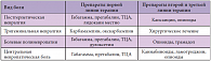 Таблица 2. Фармакотерапия невропатической боли при различных заболеваниях