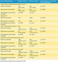 Таблица 2. Динамика клинико-лабораторных показателей у больных гнойным пиелонефритом
