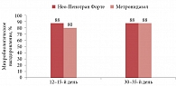 Рисунок. Сравнение эффективности орального и топического применения метронидазола 