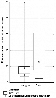 Рисунок 3. Динамика концентрации сперматозоидов у пациентов с олигозооспермией