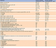 Таблица 3. Характеристика пациентов, достигших и не достигших целевых значений HbA1c через 12 месяцев