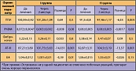 Таблица 3. Показатели исследуемых параметров гемостаза  на фоне терапии «Эстровэлом»