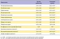 Таблица 2. Содержание фосфолипидов и холестерина в мембранах эритроцитов и показатели экскреции с мочой продуктов пероксидации и антиоксидантов у больных МКБ, осложненной вторичным пиелонефритом, получавших Полиоксидоний (М ± m, ммоль/л)