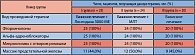 Таблица 2. Виды проводимого лечения у 69 пациентов  с хроническим простатитом