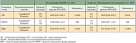 Таблица 2. Сравнение эффективности сорафениба в Европейском и Азиатско-Тихоокеанском исследованиях