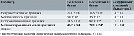 Таблица 4. Выраженность проявлений климактерического синдрома, оцениваемых с помощью модифицированного менопаузального индекса, до и после лечения, M ± m