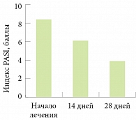 Рис. 1. Динамика индекса PASI в процессе лечения пациентов с ограниченным вульгарным псориазом