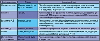 Таблица 1. Возможные пути химиопрофилактики РПЖ  и механизмы ее действия (7)
