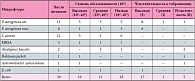 Таблица 3. Спектр микрофлоры бронхиального секрета 23 больных муковисцидозом до начала лечения (n = 39)