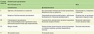 Таблица 1. Степени тяжести орального мукозита