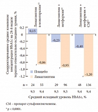 Рис. 7. Эффективность линаглиптина у пациентов с неудовлетворительным контролем гликемии (HbA1c > 9 %)