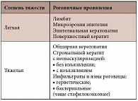 Таблица 2. Клинические формы роговичной патологии при атопическом кератоконъюнктивите