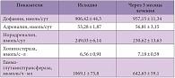 Таблица 3. Динамика биохимических показателей у пациентов с болезнью Паркинсона с умеренными нарушениями когнитивных функций на фоне лечения Пронораном (n = 40)