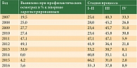 Таблица 3. Выявляемость рака шейки матки в зависимости от стадии процесса в Чеченской Республике в 2007–2016 гг., %