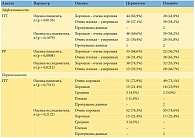 Таблица 3. Оценка эффективности и переносимости лечения