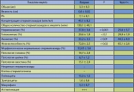 Таблица 1. Характеристика эякулята бесплодных мужчин с сопутствующим хроническим простатитом (М ± м)