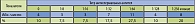 Таблица 2. Частота и выраженность выявления антиспермальных антител в сыворотке крови бесплодных мужчин с хроническим простатитом (n = 40)