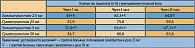 Таблица 2. Сравнительная эффективность золмитриптана и суматриптана (7)