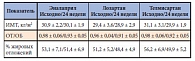 Таблица 6. Динамика индекса массы тела (ИМТ), показателя «объем талии/объем бедер» (ОТ/ОБ) и процента жировых отложений при терапии эналаприлом, лозартаном и телмисартаном