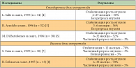 Таблица 1. Влияние октреотида на рост опухоли у больных с генерализованными формами НЭО